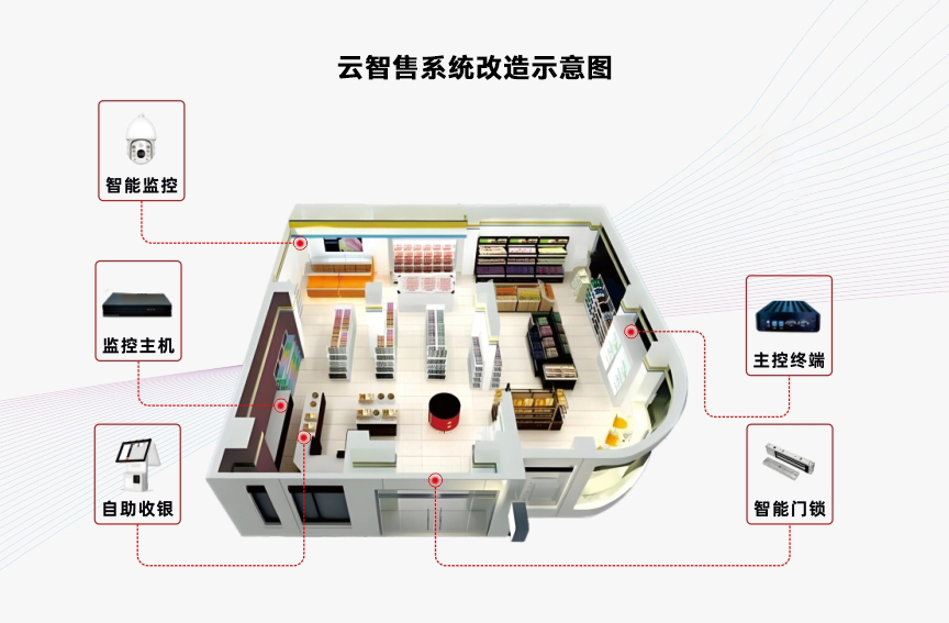 云智售24小時便利店系統(tǒng)改造示意圖 云智售24小時便利店系統(tǒng)改造示意圖